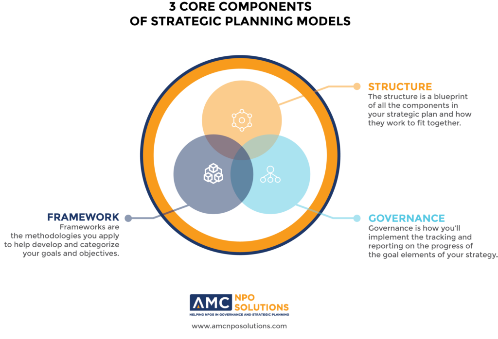 3 core components of Strategic Planning Models