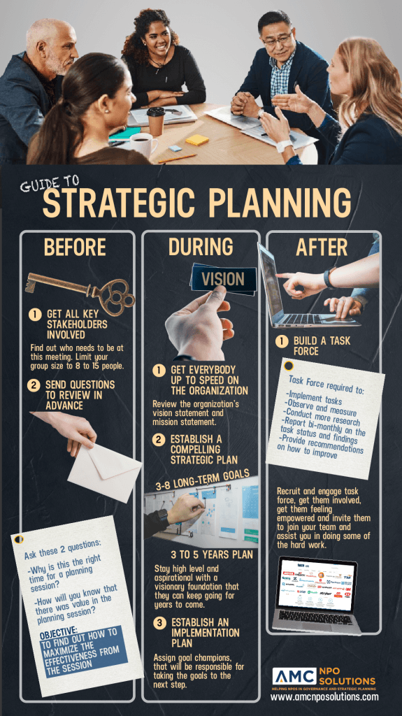 Before, During and After Strategic Planning Infographic