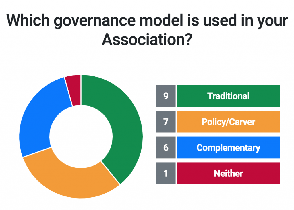 Which governance model is used in your association?