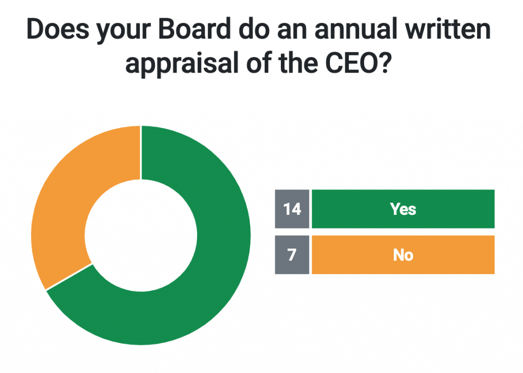 Does your Board do an annual written appraisal of the CEO?