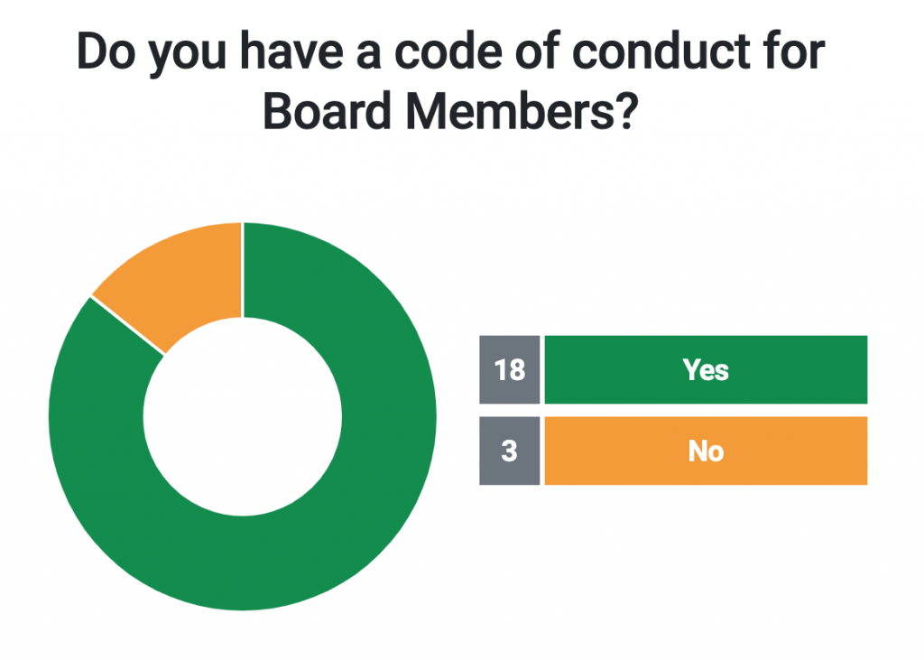 Do you have a code of conduct for Board Members?