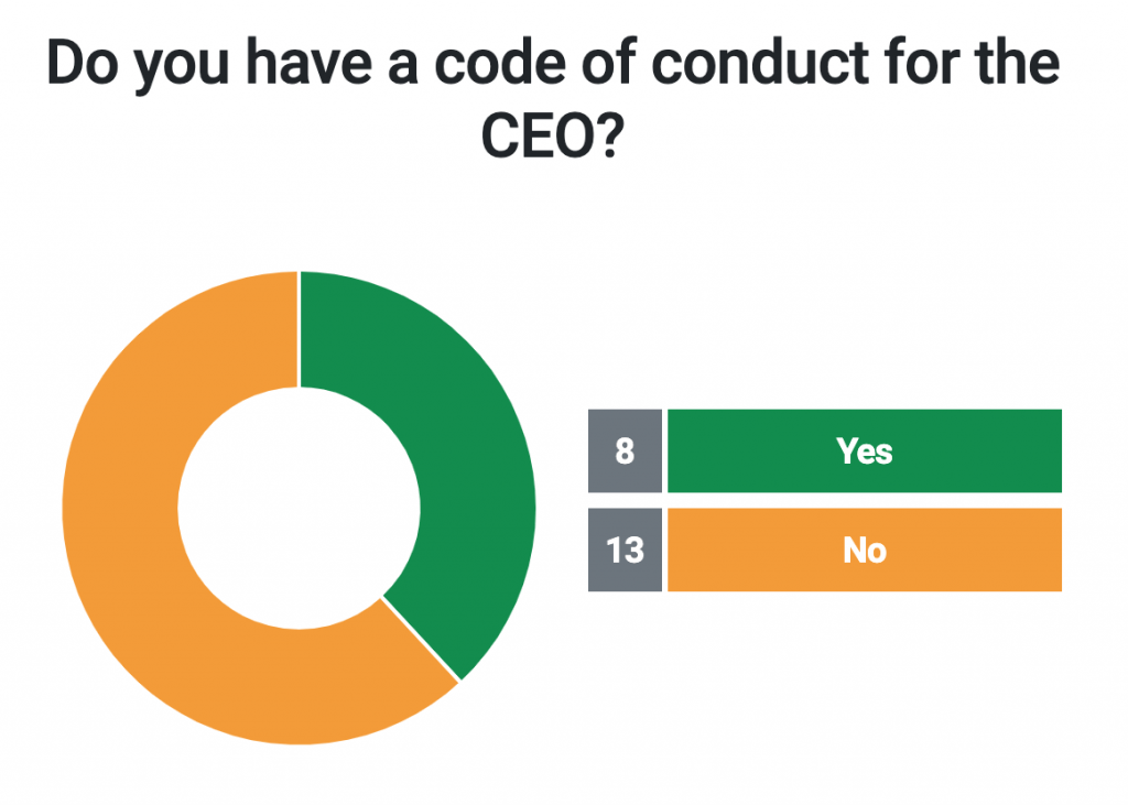 Do you have a code of conduct for the CEO/Executive Director?