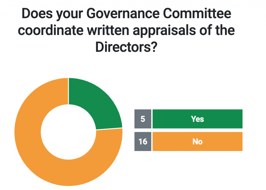 Does your Governance Committee coordinate written appraisals of the Directors?